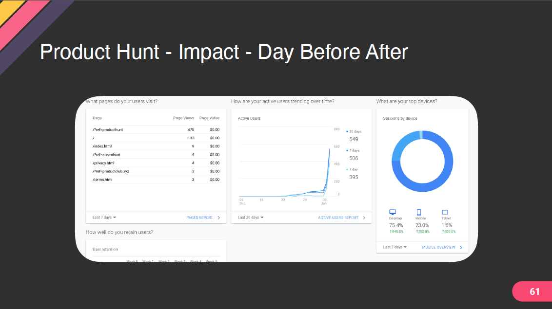 Product Hunt Impact - Day Before and After