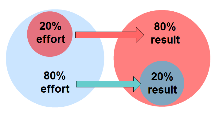 Pareto Principle - How to Save Your Marketing Budget