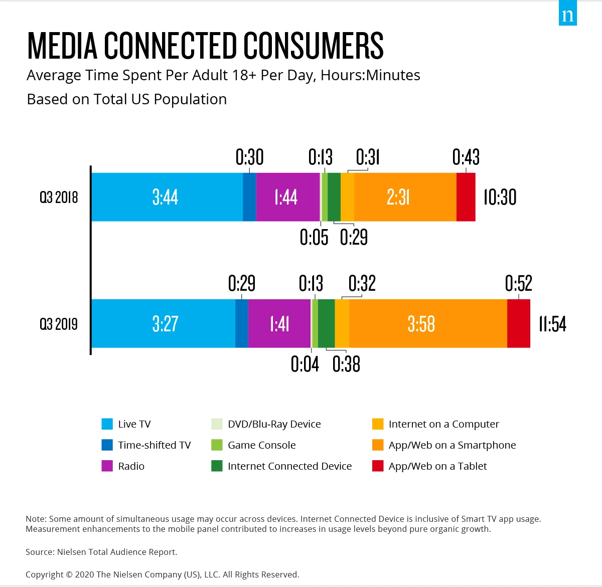 Media Connected Consumers - Nielsen