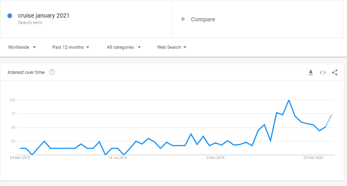 How to Save Your Marketing Budget - Coronavirus and cruise trends