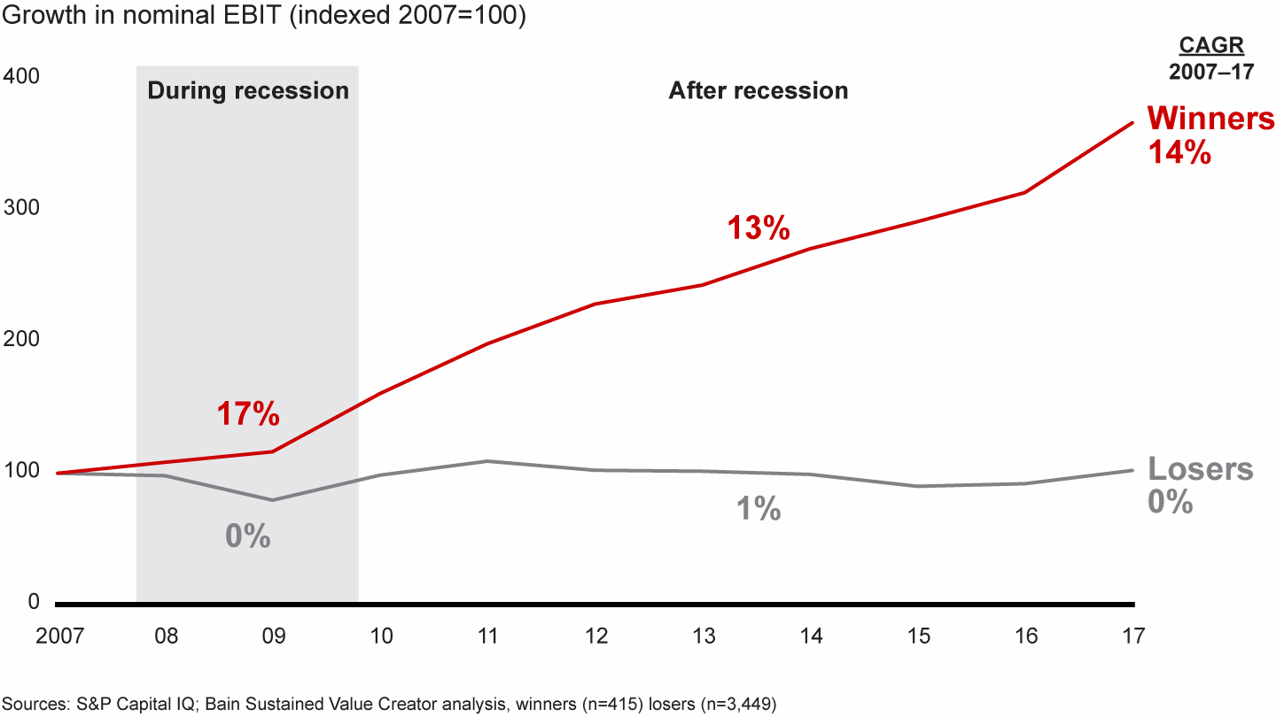 Graph EBIT