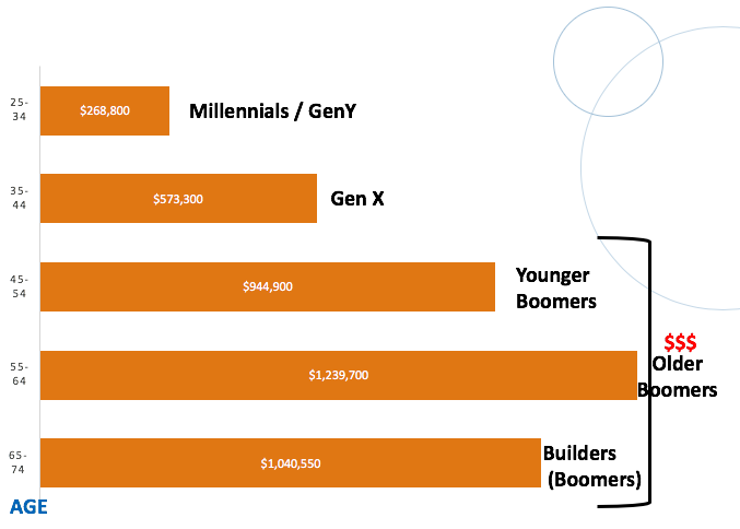 Proportion of household wealth in Australia by generation/age