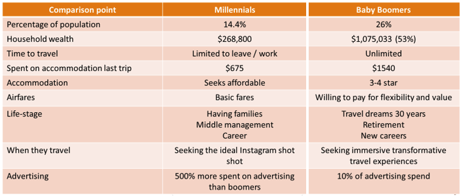 Feedback and contact options - millennials vs baby boomers