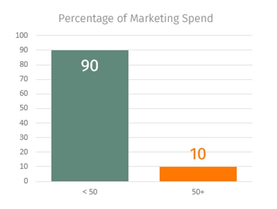 Marketing to seniors and baby boomers interview - percentage of marketing spend
