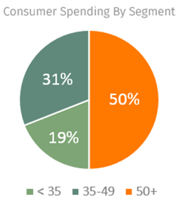 Consumer spending by segment: Marketing to seniors and baby boomers interview