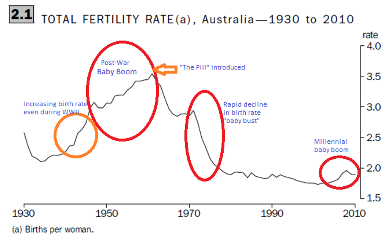 Fertility rate in Australia 1930 to 2010