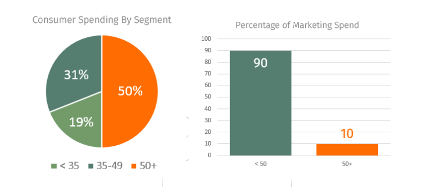 Consumer spending by segment - marketing to seniors