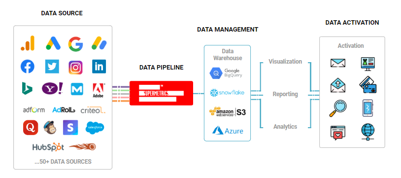 Decouple the Marketing Data Stack - Build a Marketing Data Warehouse in Google BigQuery with Supermetrics