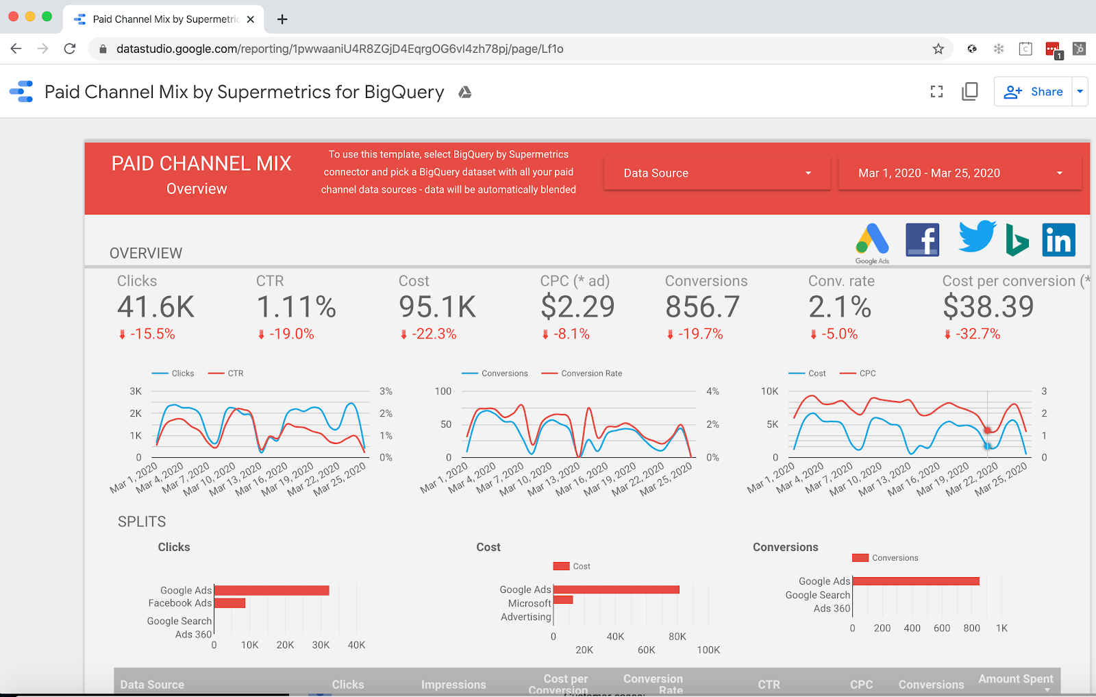 Paid Channel Mix by Supermetrics for Google BigQuery