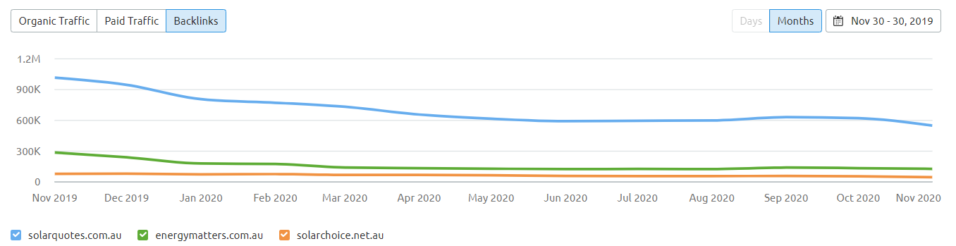 Backlinks of solar industry leaders in Australia