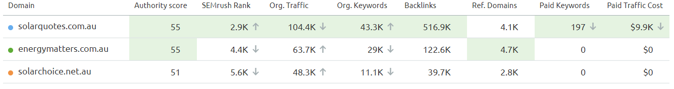 Domain Authority for Solar Industry Leaders in Australia