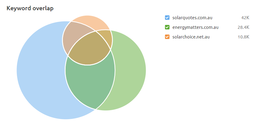 Keyword Overlap - Solar Industry Australia Leaders