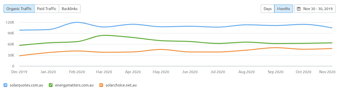 Organic traffic trends - Solar Industry Australia