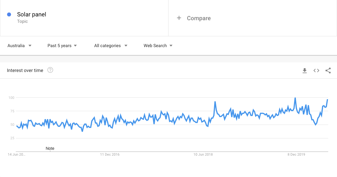 Solar Industry Australia - Solar Panels 5 Year Trend