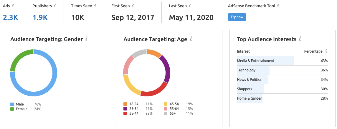 SolarQuotes Display Ads Targeting Audience