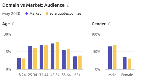 SolarQuotes domain vs market audience