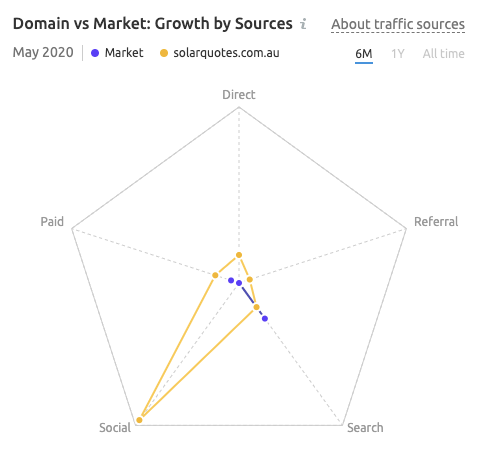 SolarQuotes domain vs market