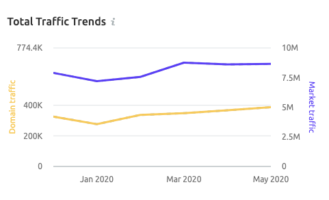 SolarQuotes.com.au total traffic trends