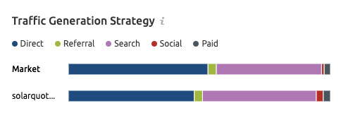 SolarQuotes.com.au traffic generation strategy