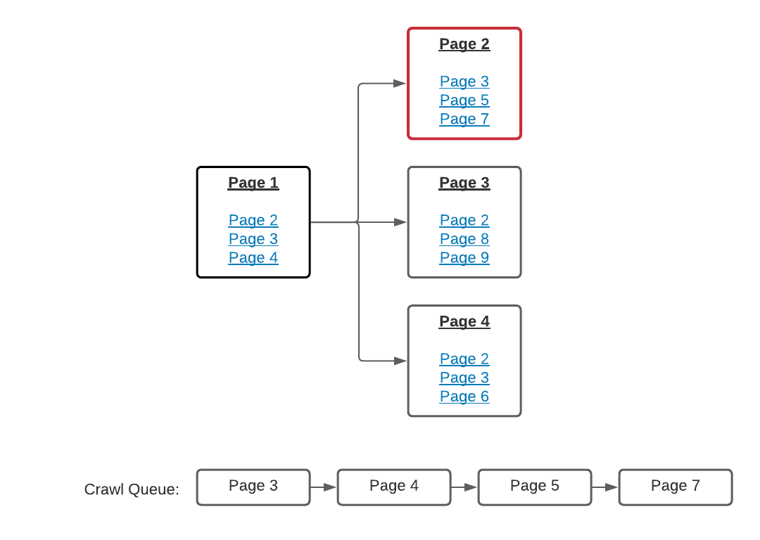 Why we chose to build a web crawler - page 2