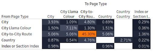 Why we chose to build a web crawler - links between page types