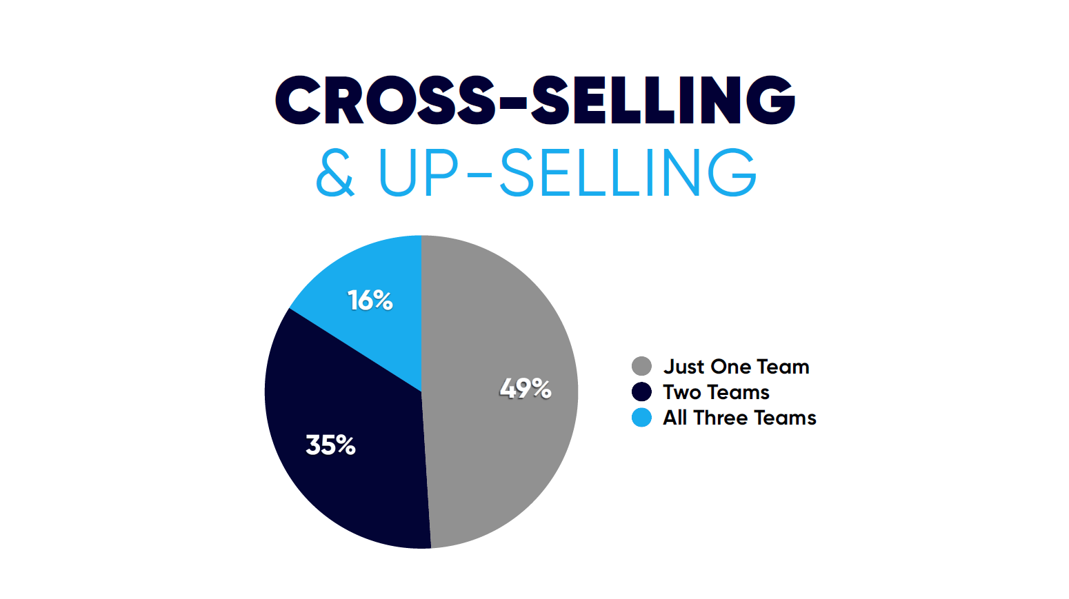 Cross-selling and up-selling across integrated digital teams