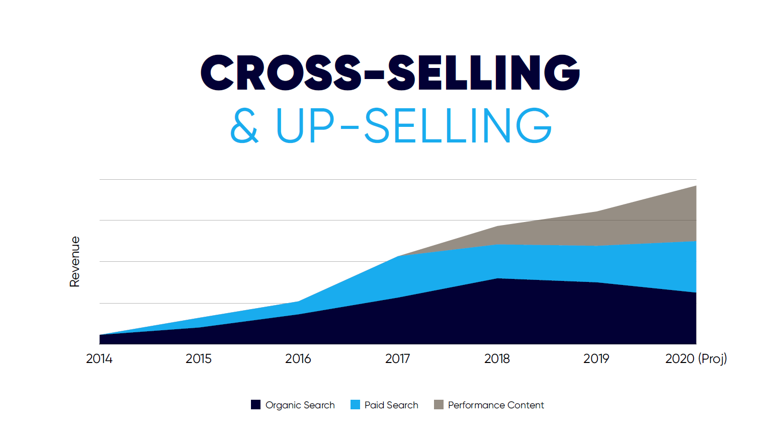 Cross-selling and up-selling through integrated digital teams