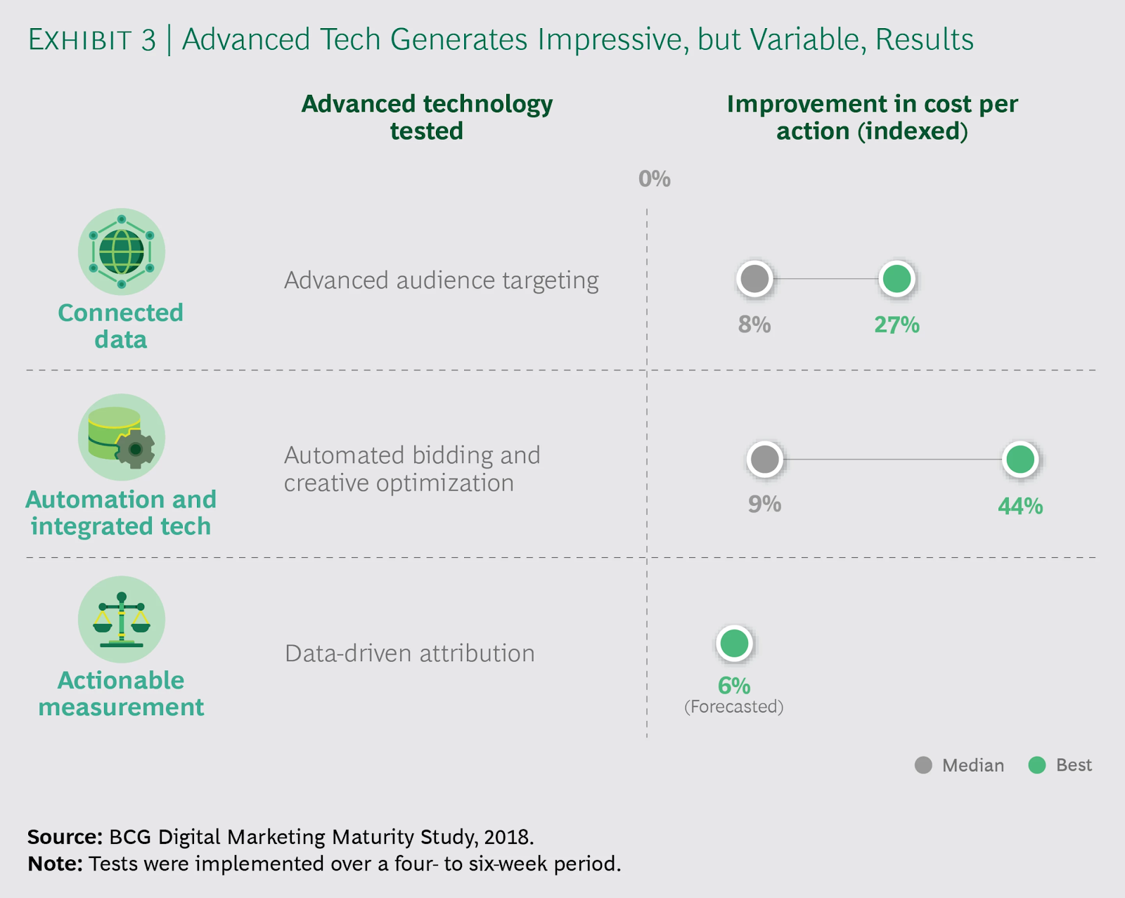 Digital Maturity - Boston Consulting Group