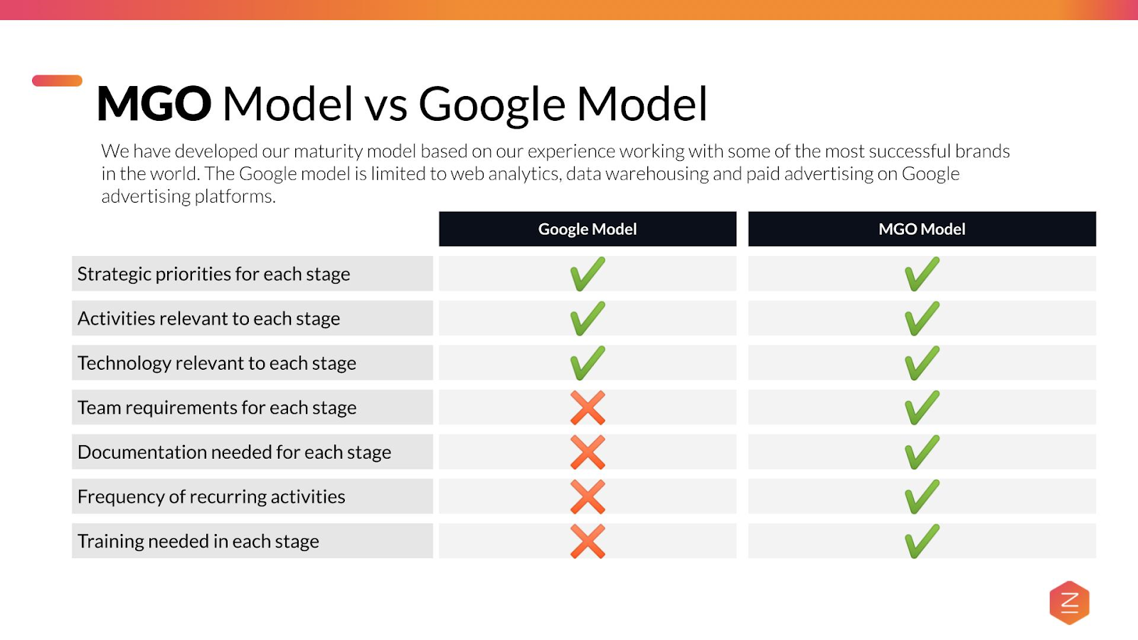 Digital Maturity Framework - MGO Model Vs Google Model