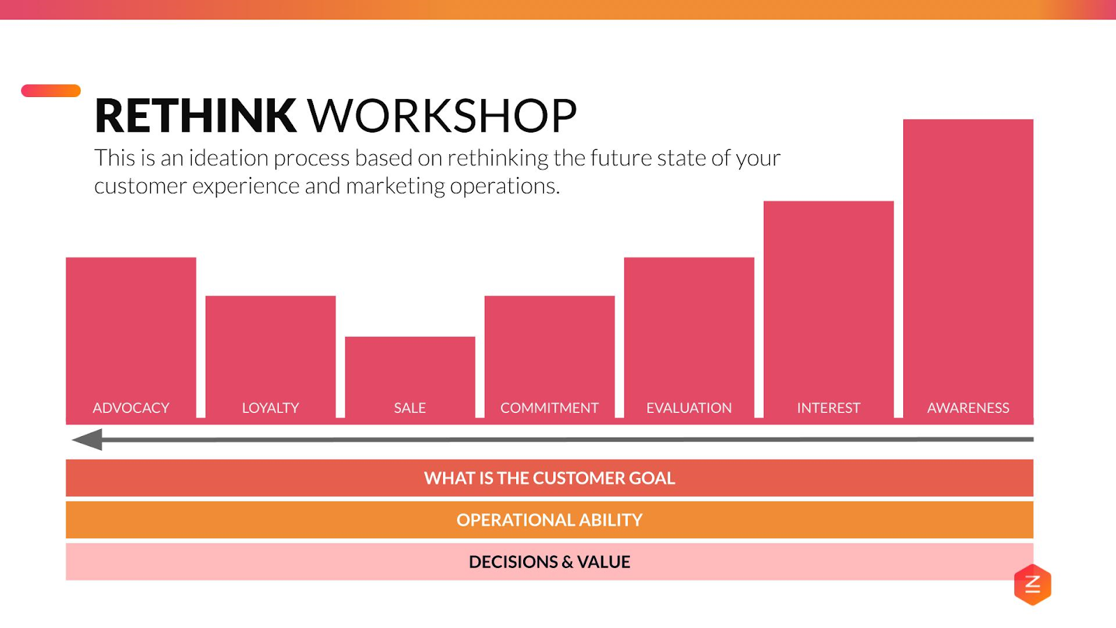 Digital Maturity Framework - Rethink Workshop