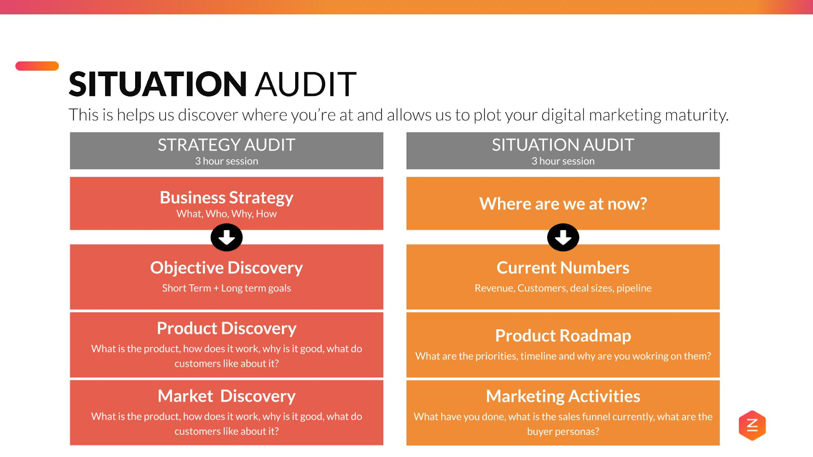 Digital Maturity Framework - Situation Audit