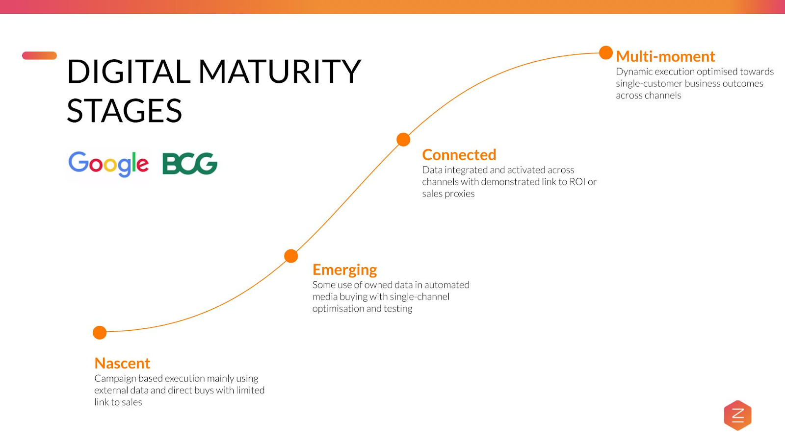 The 4 stages of digital maturity