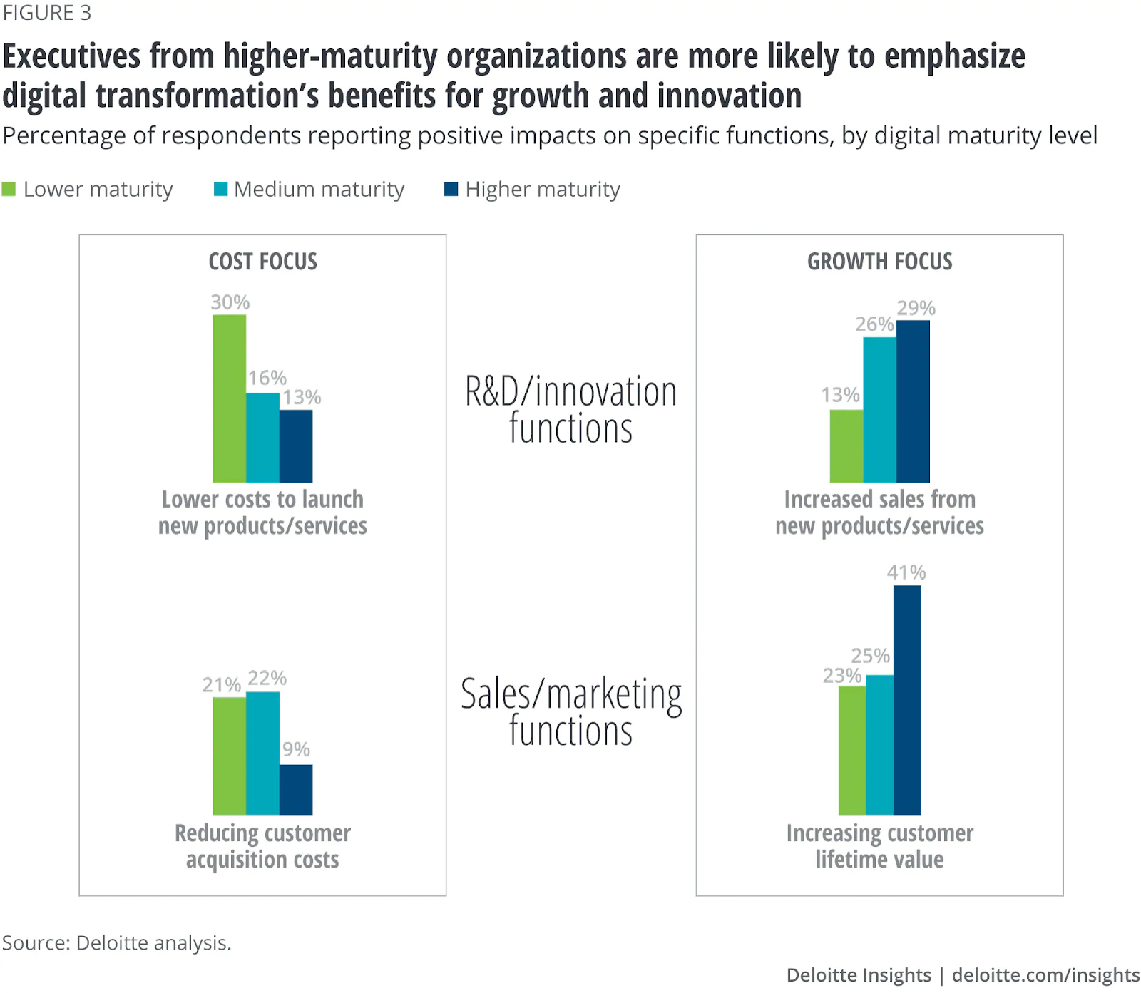 Executives from higher maturity organisation are more likely to emphasize digital transformations benefits for growth and innovation