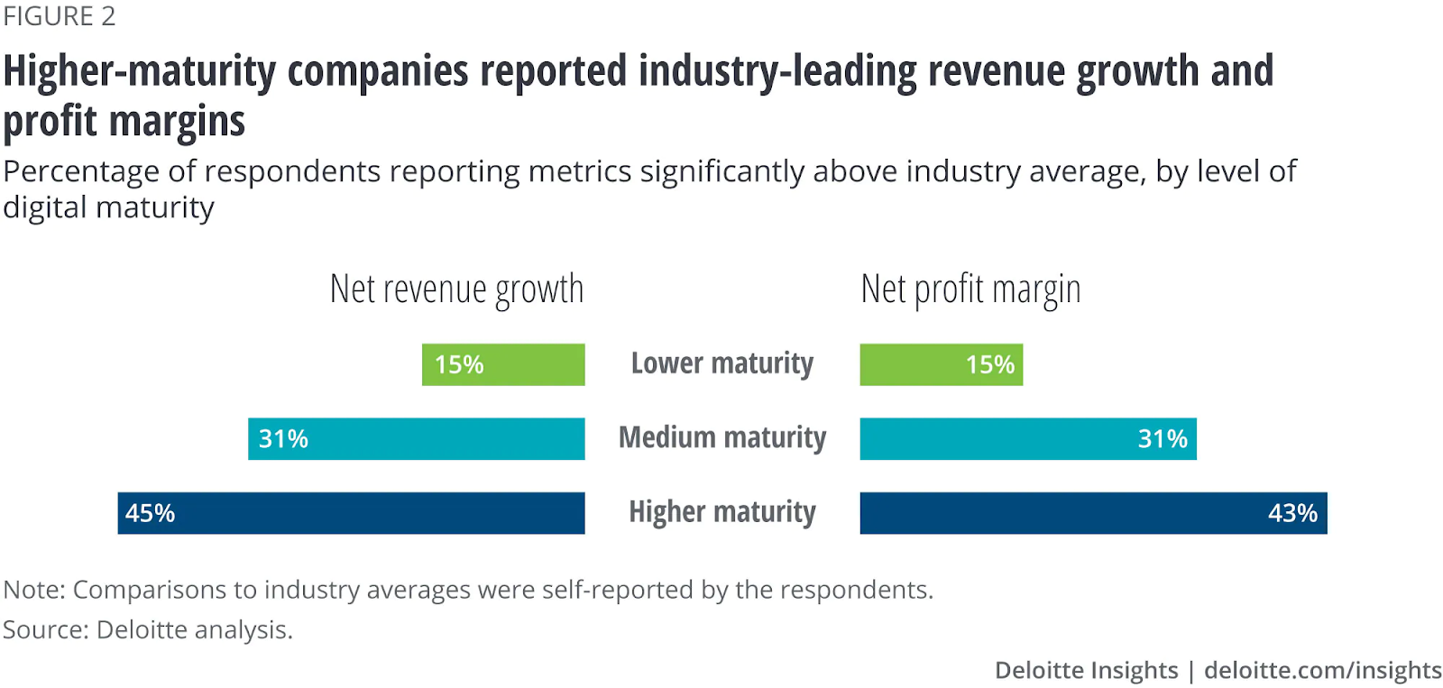 Higher maturity companies reported industry-leading revenue growth and profit margins