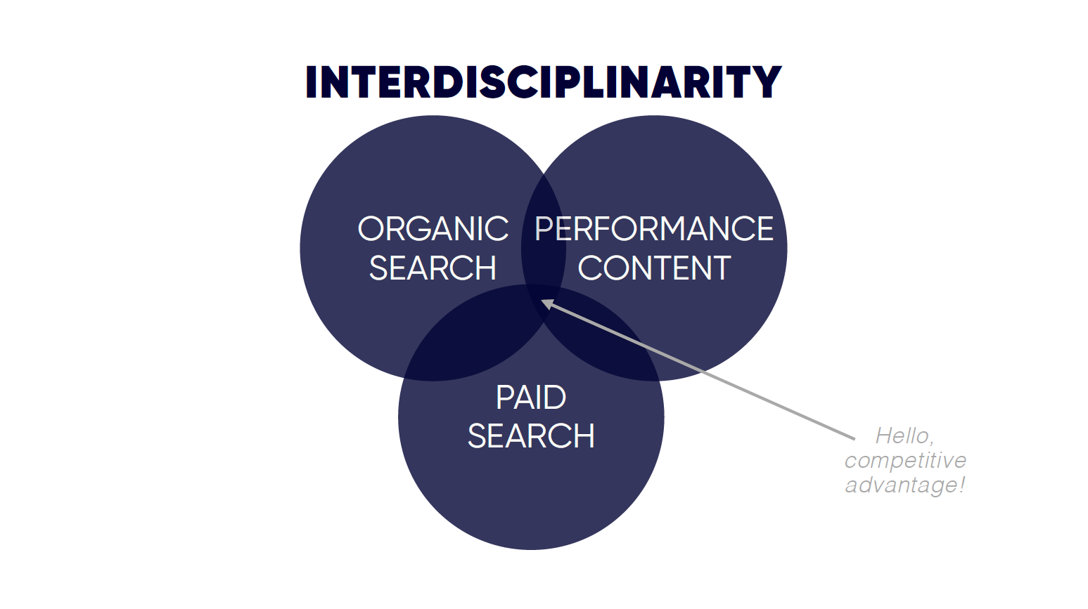 Interdisciplinarity - Competitive advantage