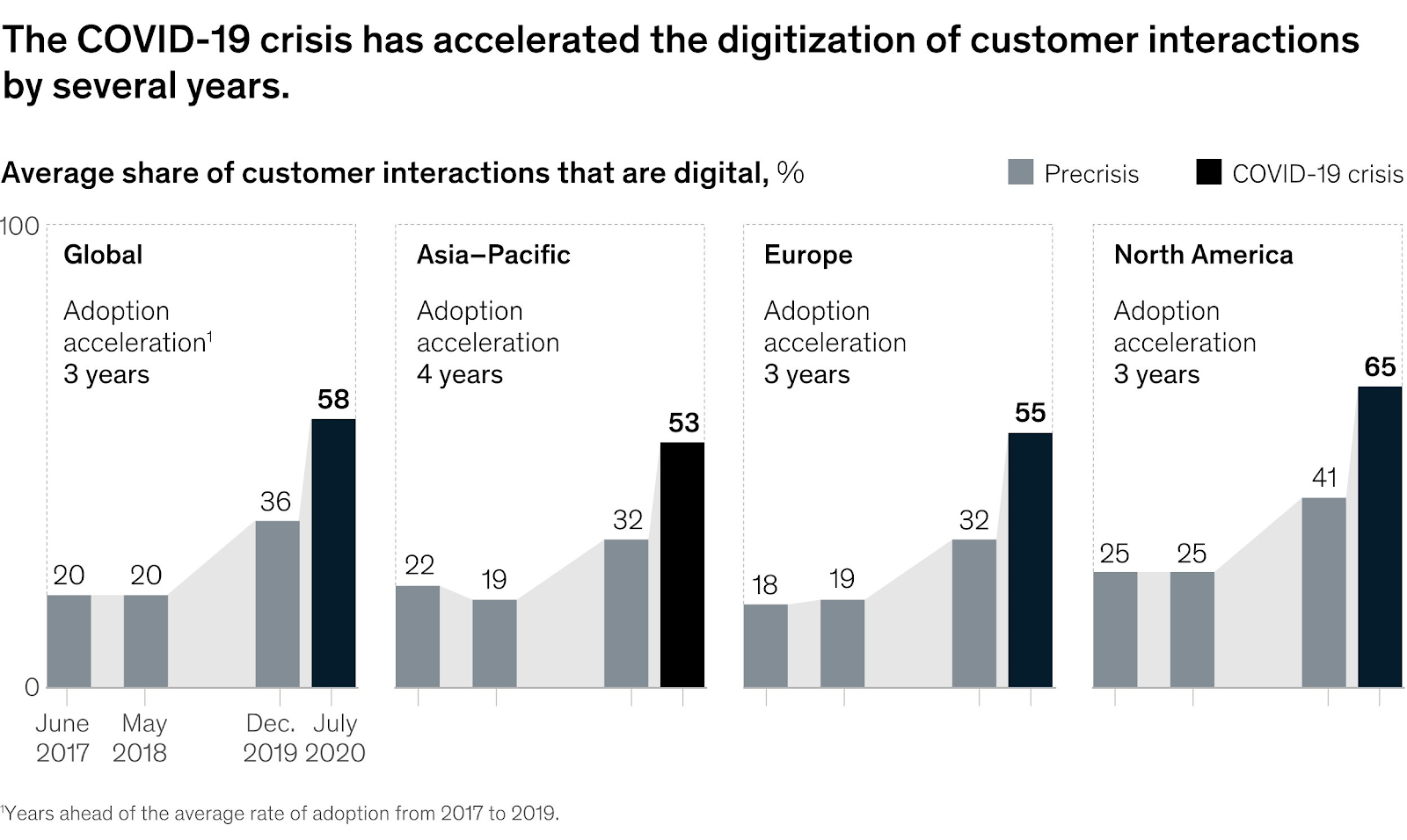 The COVID-19 crisis has accelerated the digitisation of customer interactions by several years