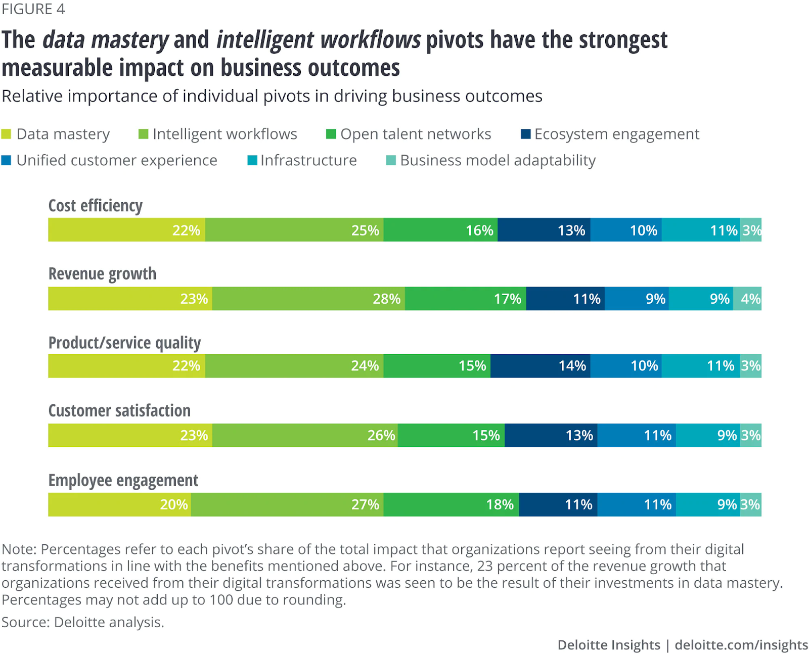 The data mastery and intelligent workflows pivots have the strongest measurable impact on business outcomes