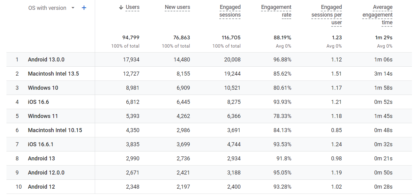 OS with version google analytics 4