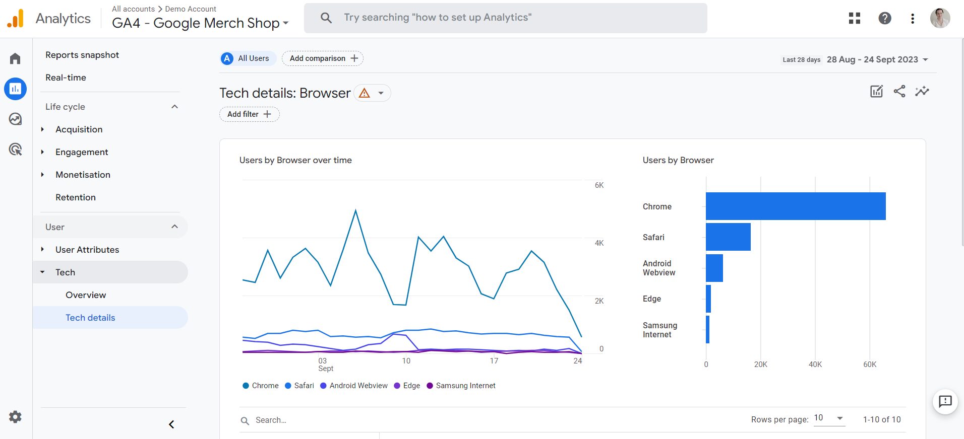 Tech details report in google analytics 4