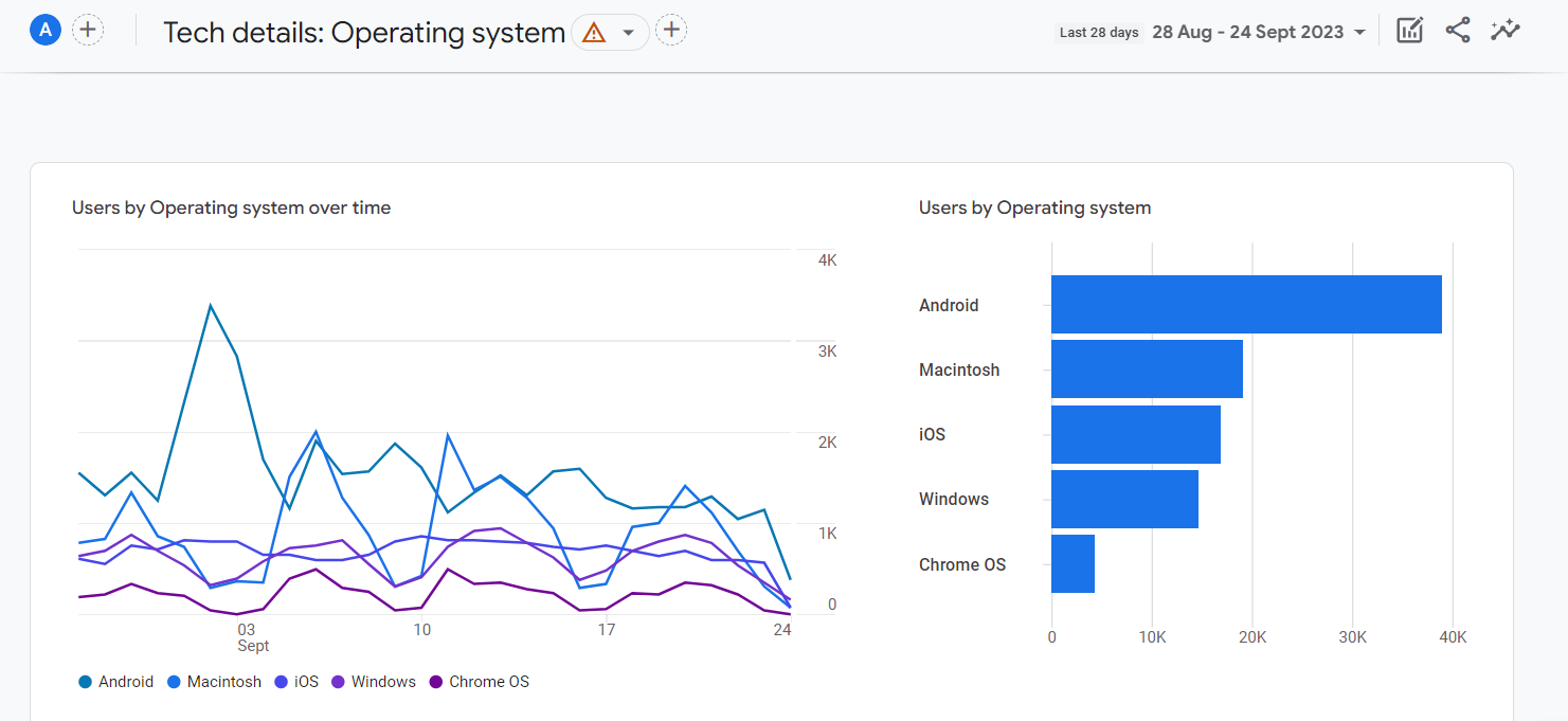 ios operating system in google analytics