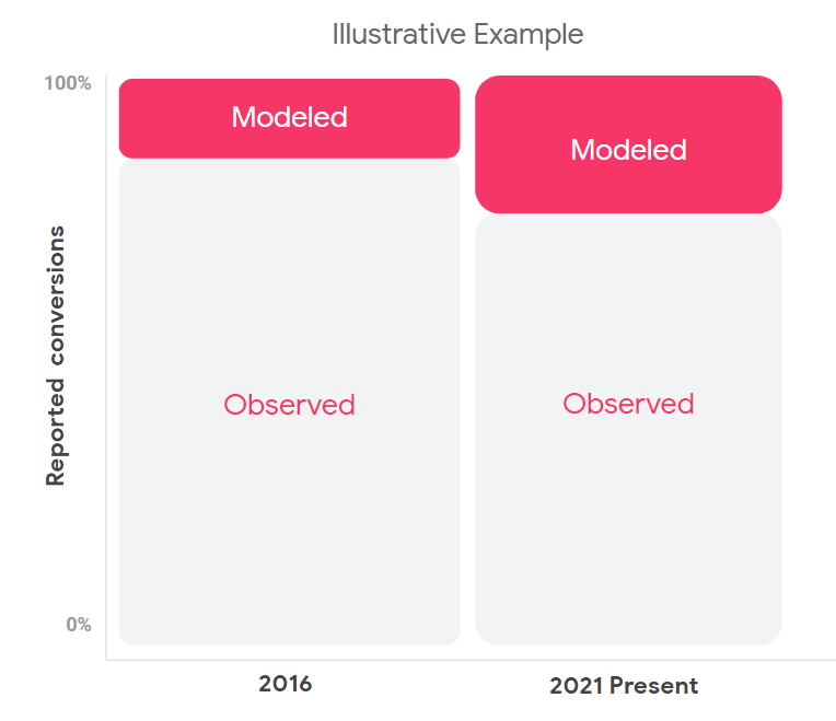 Conversion modelling example