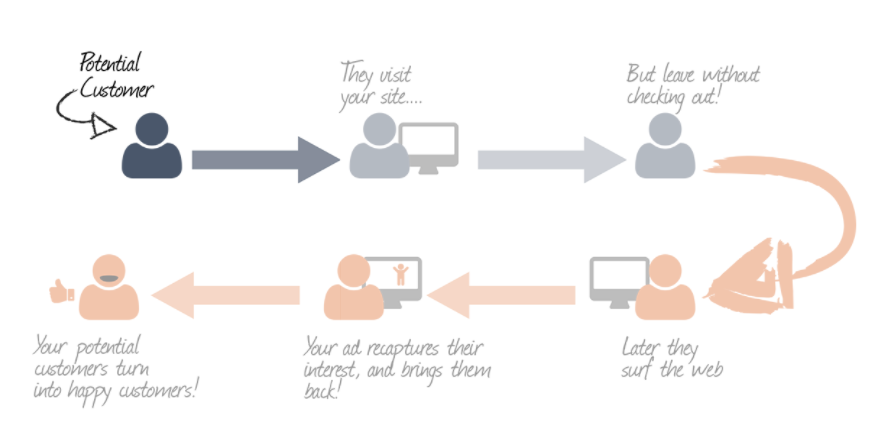 How we use cookies - prospecting audiences