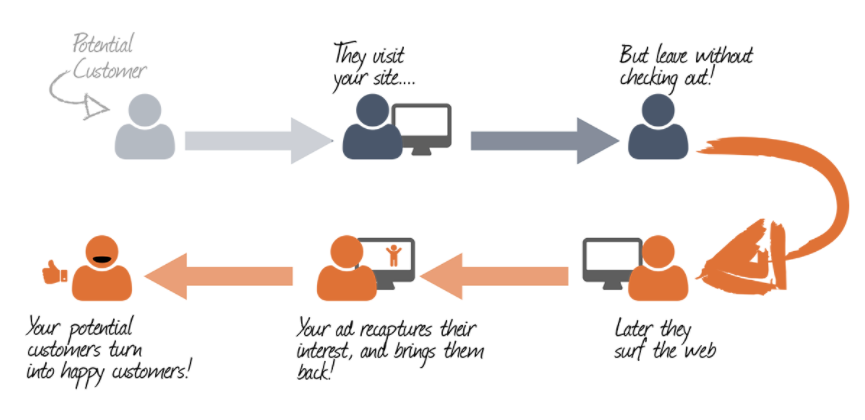 How we use cookies - retargeting audiences