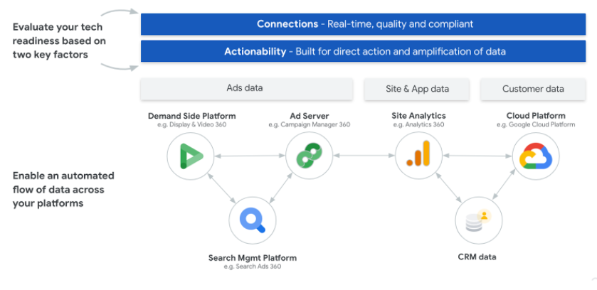 Integrate marketing and data management platforms