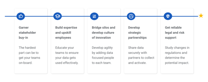 Process - Ensure that valuable knowledge and insights can be generated from integrated platforms