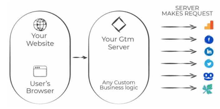 Server-side tagging