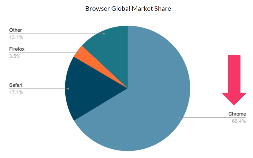 What's happening to third-party cookies - Browser global market share