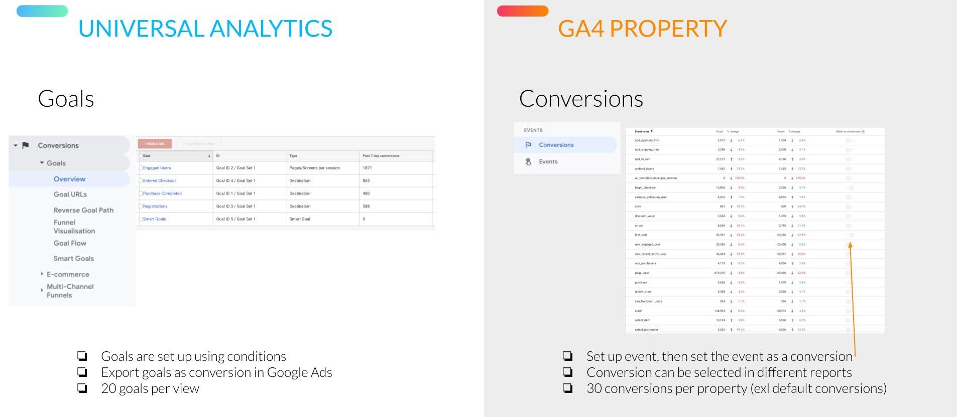 Goals Versus Conversions in Google Analytics 4