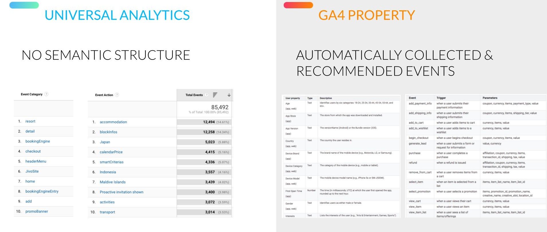 Event Semantics in Google Analytics 4