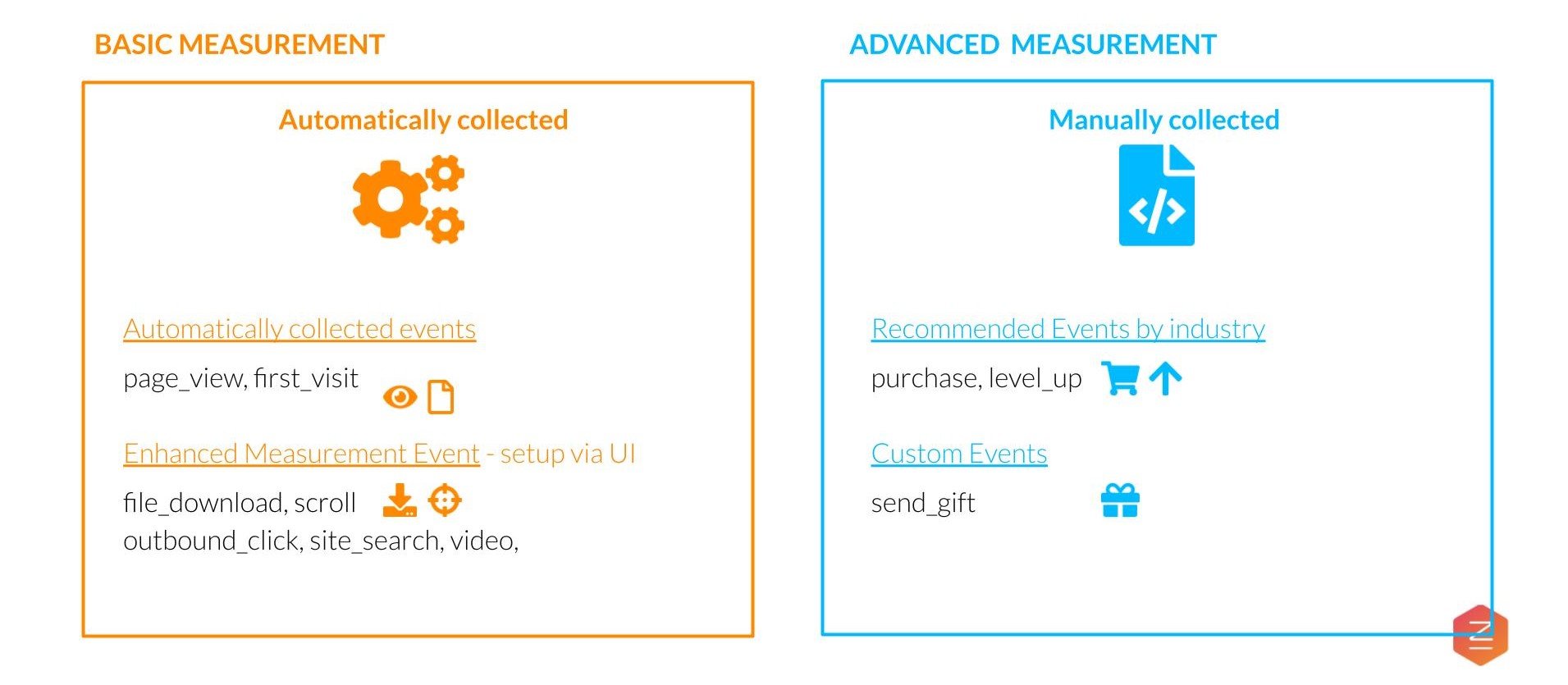 Measurement for Google Analytics 4: Basic and Advanced